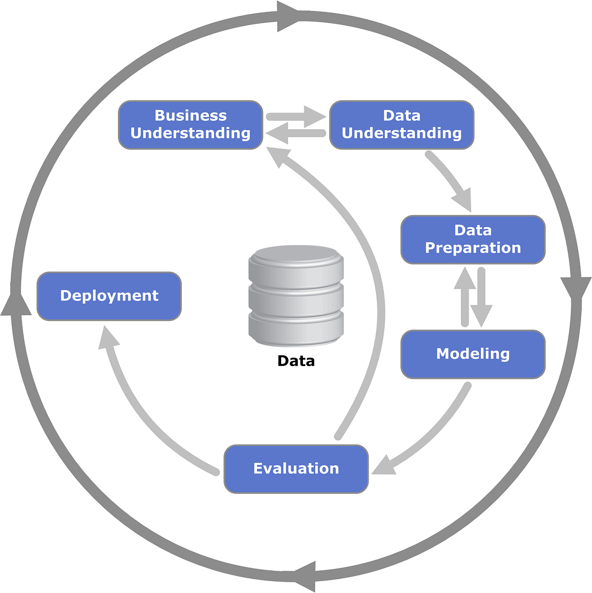CRISP-DM Process
