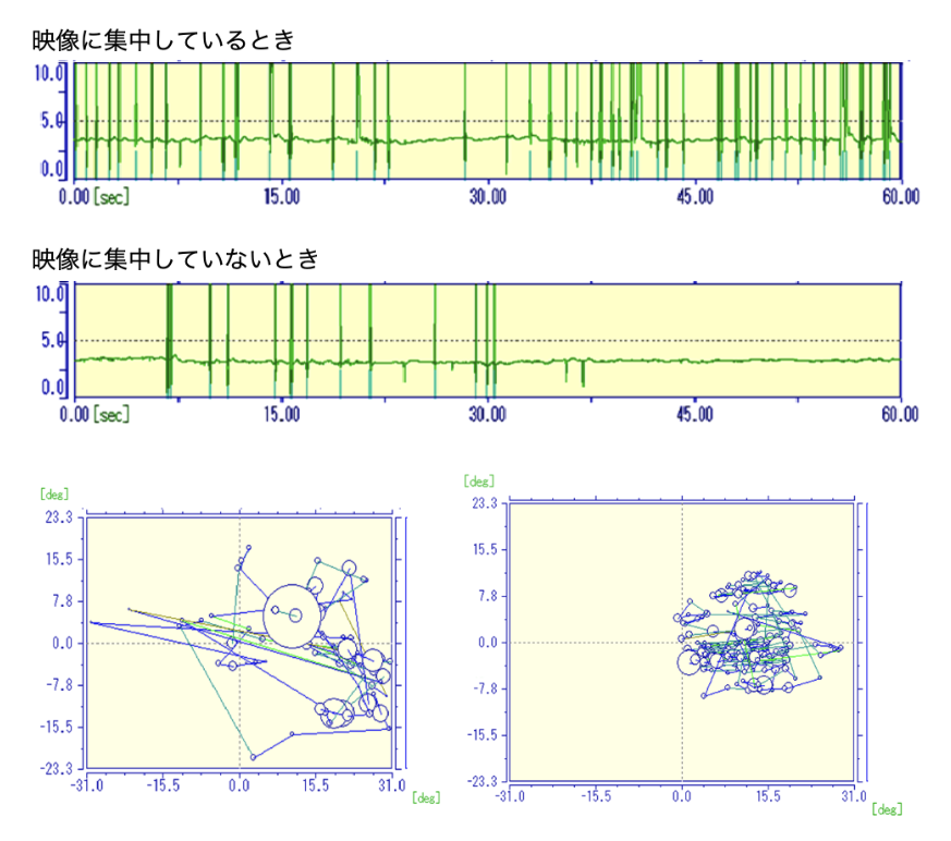 集中度の視線パターン
